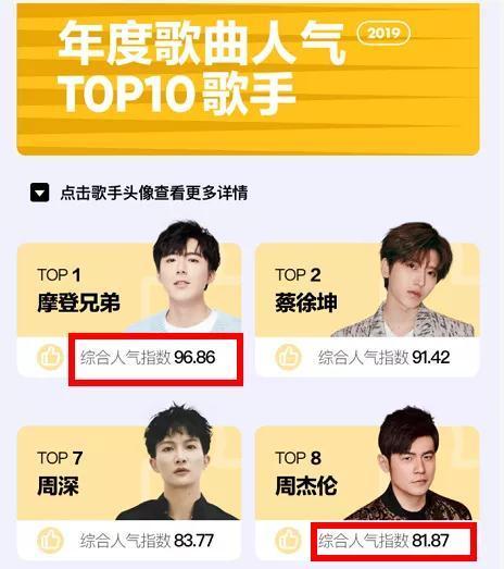 我天真地以为周杰伦是“歌坛霸主”，却不曾他