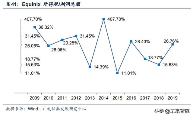 数据中心行业深度报告：从财务分析看IDC行业的投资价值