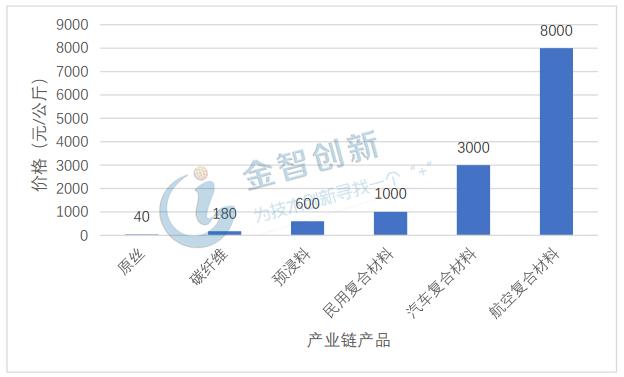 碳纤维：航空复合材料增值幅度大，市场前景好