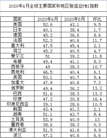 日德等制造业大国PMI跌落景气线！2020年6月份CFLP-GPMI分析：全球制造业PMI为49.1%，较上月上升6.7个百分点