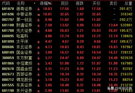 券商大幅反弹走高 中银证券等涨停 机构建议紧握券商牛投资机会