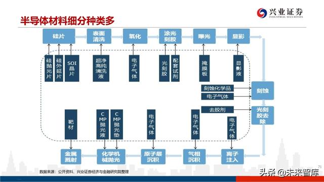 深度分析晶圆代工格局及中芯国际对国产设备、材料的空间提升