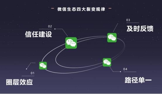 如何组建私域流量高效裂变和转化?案例详解,建议收藏