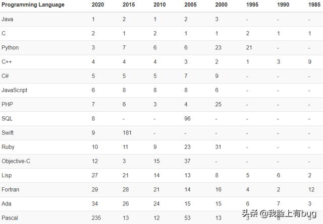 2020年4月编程语言排行榜