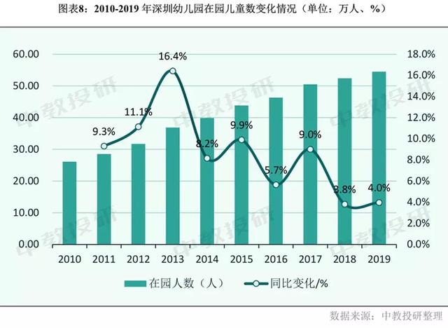 深圳2019年幼儿园在园儿童已达54.5万人 已超过北