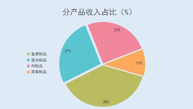 安井食品：普通的食材，不普通的成长前景