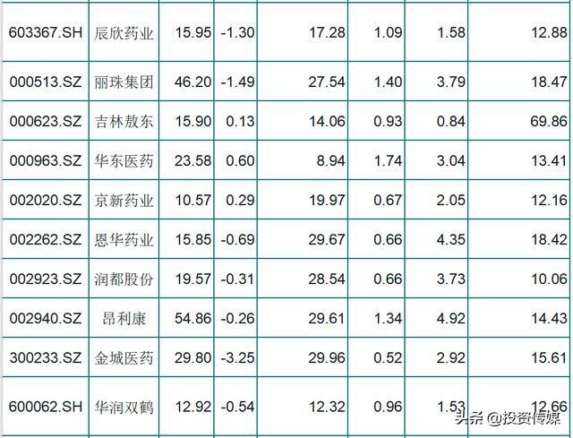 医药股大行情才刚开始？这15只医药潜力股被严重低估了，建议先收藏坐等下一只大牛股诞生！（附名单一览）