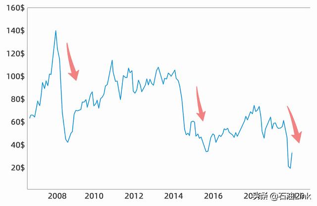 油價十二年內(nèi)暴跌3次：油氣行業(yè)未來當(dāng)何處安放？