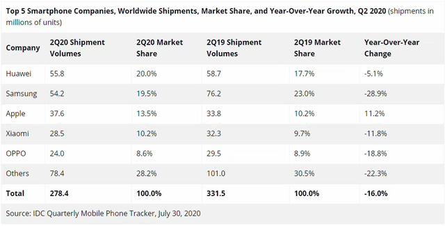 第二季度全球手机销量排名公布；聊一聊得今年谁能够笑到最后？