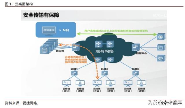 云基础设施专题研究：云桌面，在线办公时代核心赛道