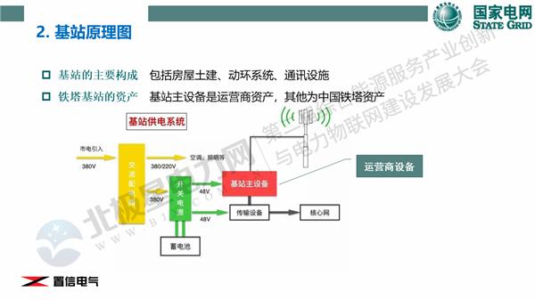 夏卫华：新基建下的5G基站综合能源服务