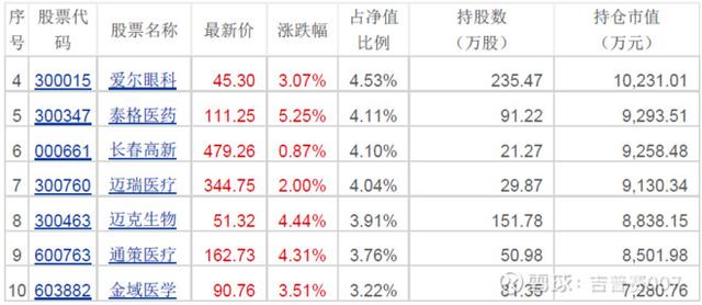 大牛股是如何诞生的？医药行业明星基金经理持仓爆光恒瑞人人有