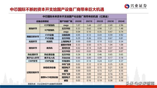 深度分析晶圆代工格局及中芯国际对国产设备、材料的空间提升