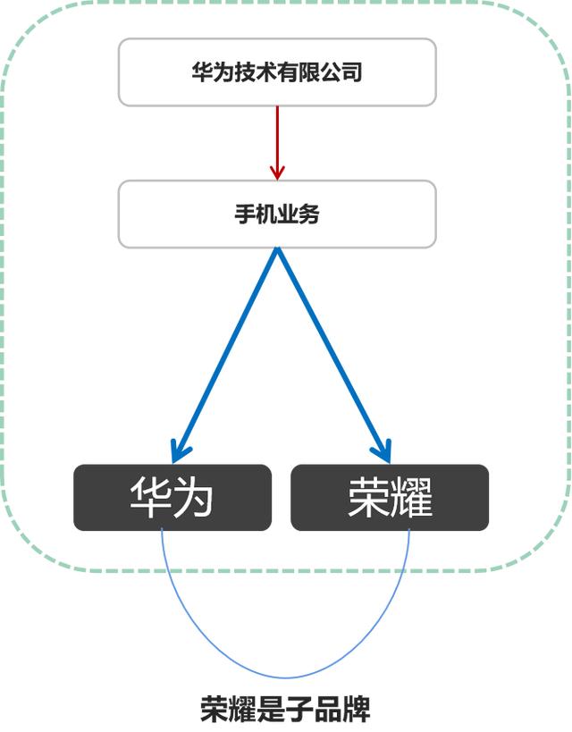 国产手机品牌傻傻分不清，从源头给你捋一遍