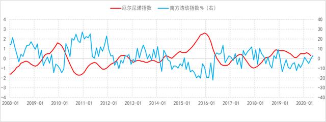 天然橡胶近期被资金拉涨，干旱问题会持续发酵