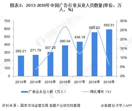 2020年中国广告行业发展现状和市场趋势分析