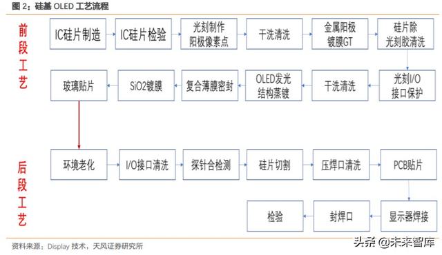 硅基OLED深度报告：下一代显示技术，军转民，ARVR打开成长空间
