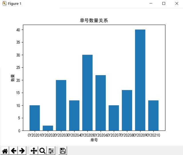 python数据可视化：折线图、条形图、饼状图显示