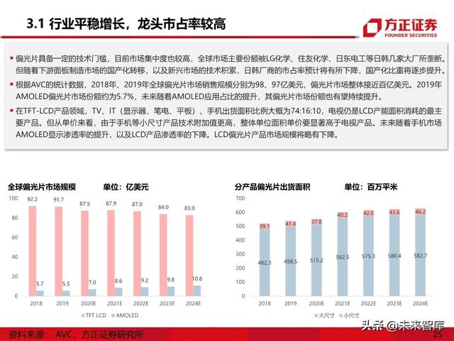 显示面板行业专题报告之偏光片产业深度研究