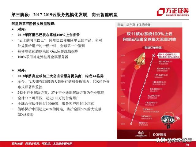 阿里云专题报告：十年磨一剑，做数字经济时代的造风者