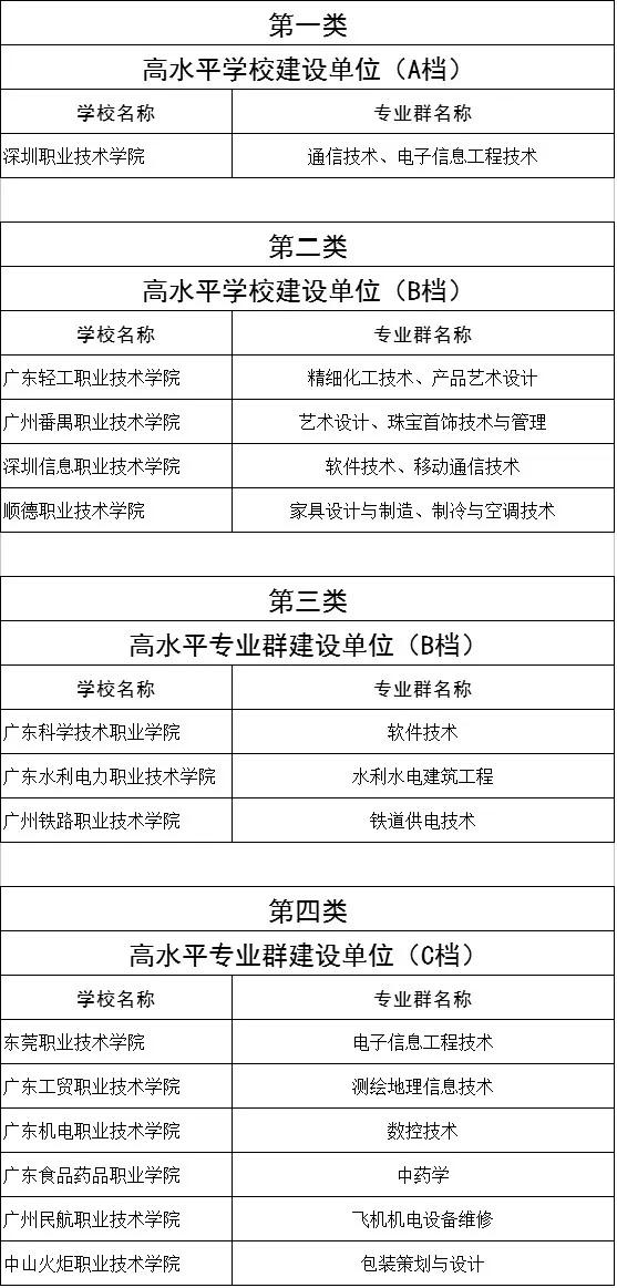 廣東14所優(yōu)秀專科入選“雙高計劃”
