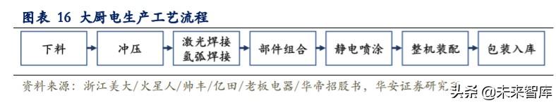 集成灶专题报告：关于同质化、价格战、利润率的分析与思考