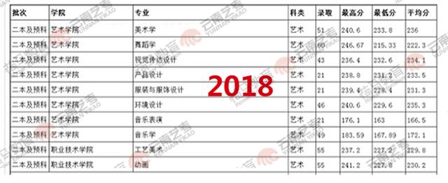 云南民族大学2017-2019年招生录取情况汇总