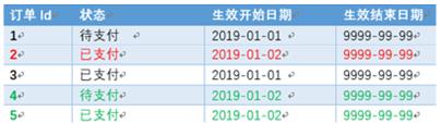 数据仓库中的拉链表