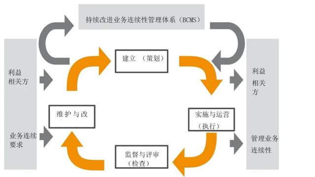 如何持续改进业务连续性管理体系（BCM）