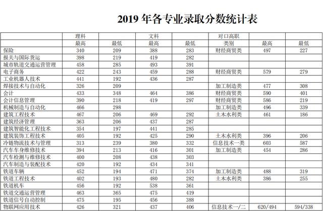 它由成都市人民政府举办的大学，整合多所重点中专，实力很强势