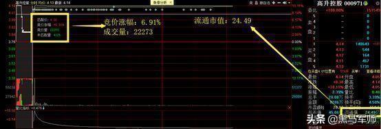 美女博士说破股市：“集合竞价”高开7%意味着什