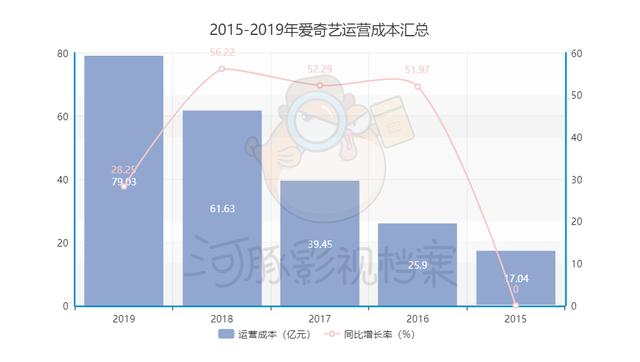 被做空的爱奇艺：会员新增1200万，亏损多11亿，吃相仍然“难看”