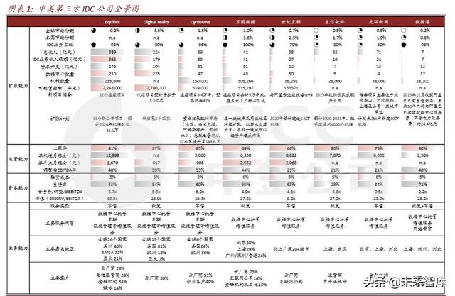 数据中心深度报告：IDC，数据时代演绎春秋传奇