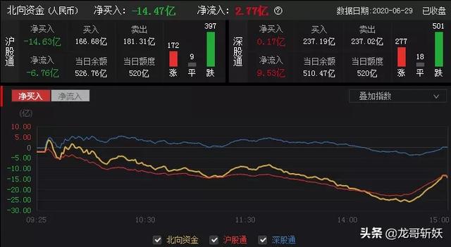 注意！医药继续走强，不可追高，科技股回调就是机会