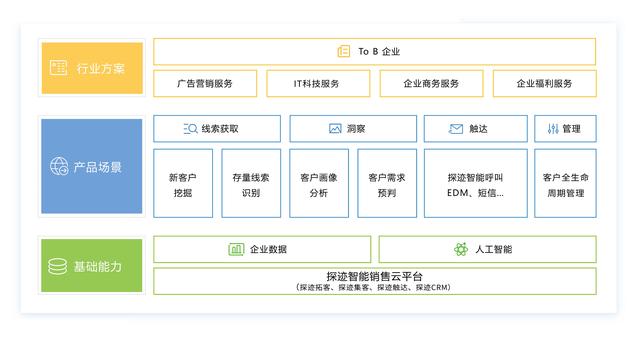 探迹科技获1.2亿B轮融资，销售SaaS的生意能有多大想象空间？