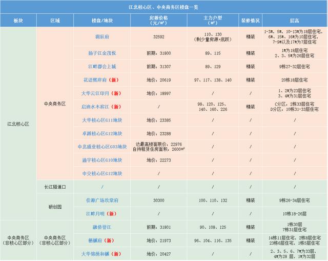 图解 | 江北核心区、中央商务区最新买房地图来了