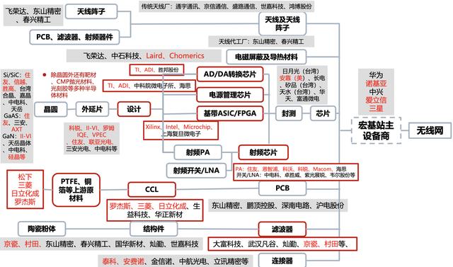 【行业深度】通信全球产业链梳理：5G基建产业链、云计算产业链