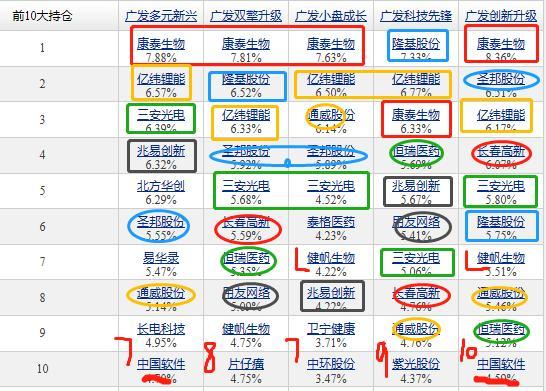 广发“刘格菘”科技医药基金持仓分析，收益255.81%，买入持有？