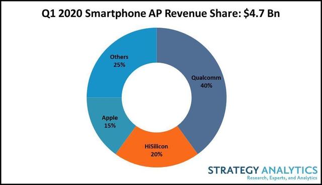 手机芯片AP排名出炉：高通40%，海思20%，苹果15%