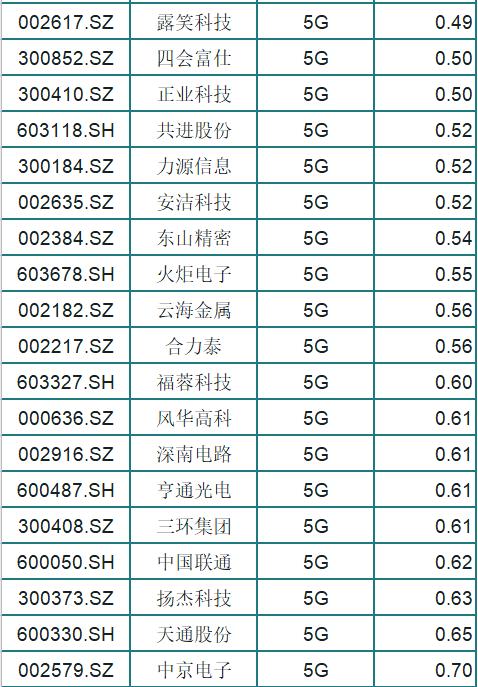 一馬當先的5G技術！A股估值較低的5G概念一覽（全名單）