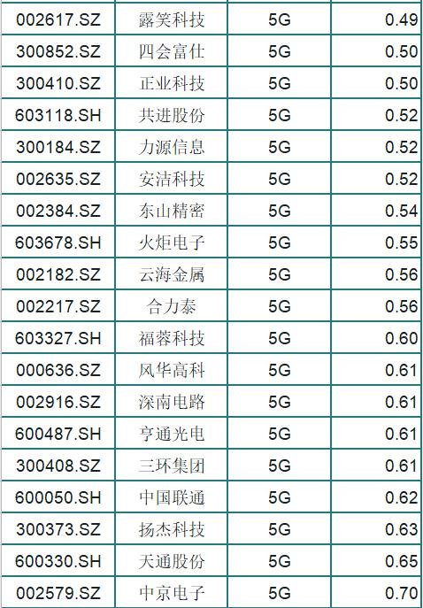 一马当先的5G技术！A股估值较低的5G概念一览（全名单）