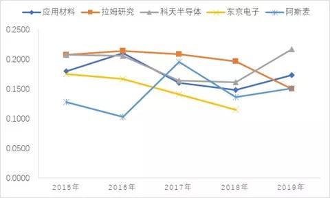 半导体设备行业深度研究：壁垒究竟在哪里？