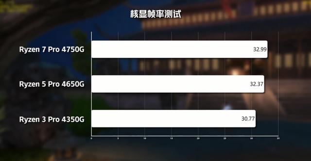 核显性能超越独显？AMD Ryzen 4000系列APU性能评测