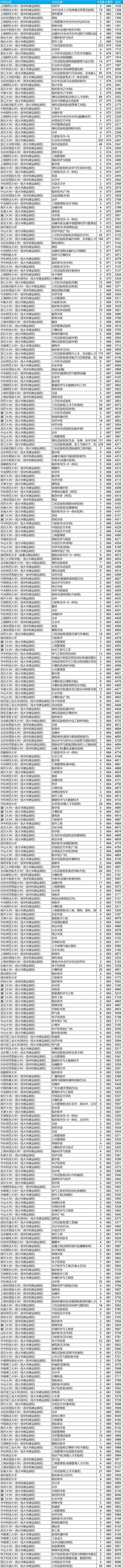 浙江省各分段考生适合报考的专业及大学汇总