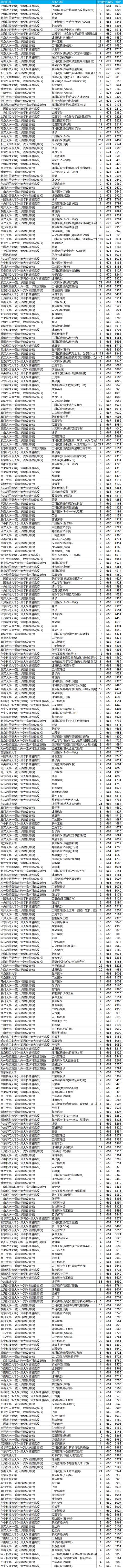 浙江省各分段考生适合报考的专业及大学汇总