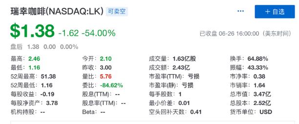触发6次熔断！百亿市值大跌至仅3.74亿美元，瑞幸