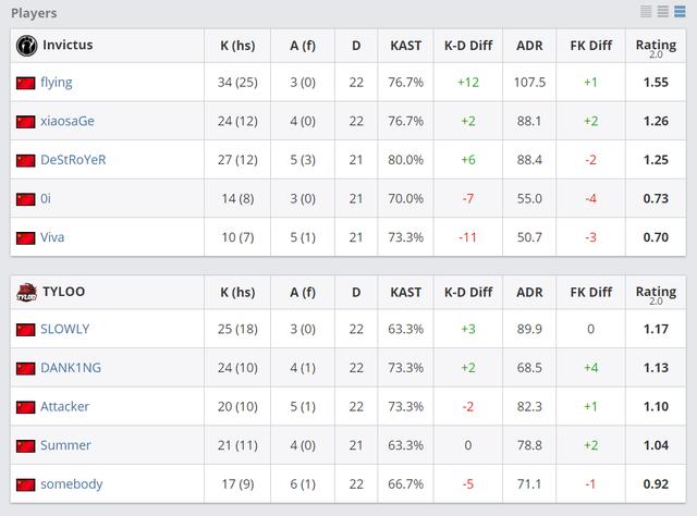 CSGO PAL夏季赛：TYLOO2比1击败IG拿下亚洲区冠军