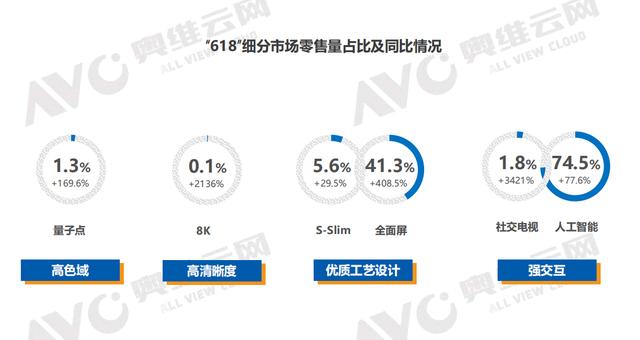 1-5月彩电零售下滑14.8% 三季度或迎来小高峰