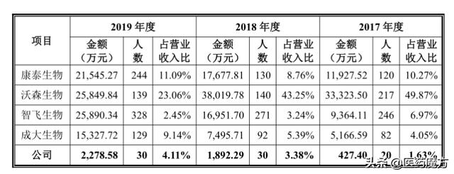 康華生物創業板上市：狂犬疫苗貢獻90%以上收入，首日大漲44%