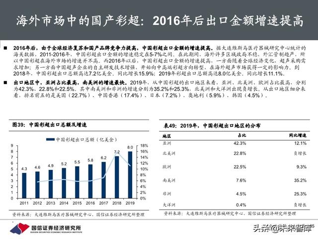 医疗器械行业深度报告：118页深度解析超声产业链